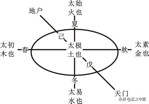 太易 太初 太始 太素